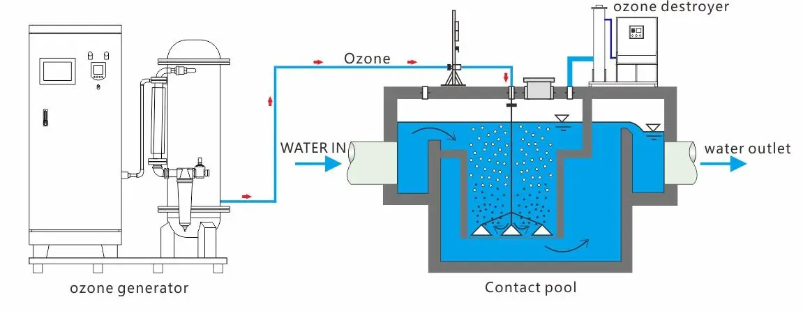 Ozone Generator for Wastewater