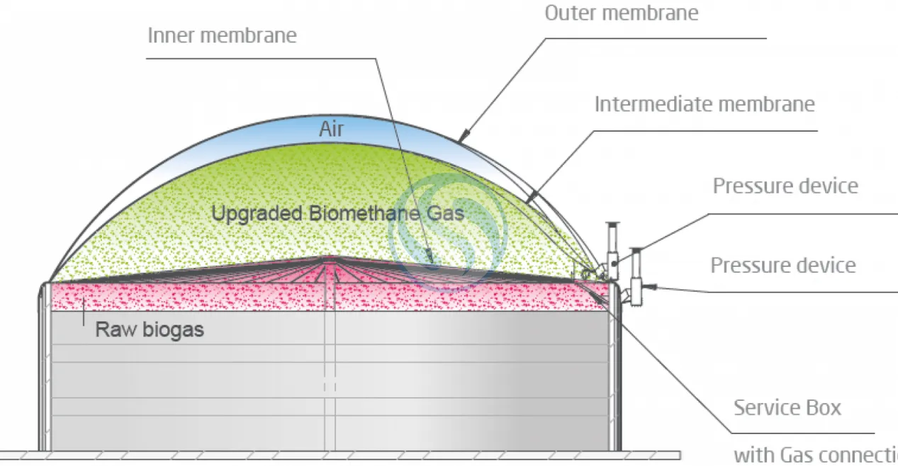 GFS Tanks with Integrated Membrane System