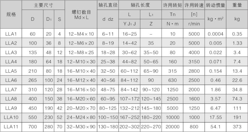 LLA Type Tyre Coupling