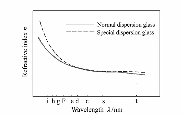 Disecting Glass Optical glass dispersion mechanism丨RZ Optics