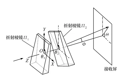 Image Rotating Prisms Optical prisms change the light beams丨RZ Optics