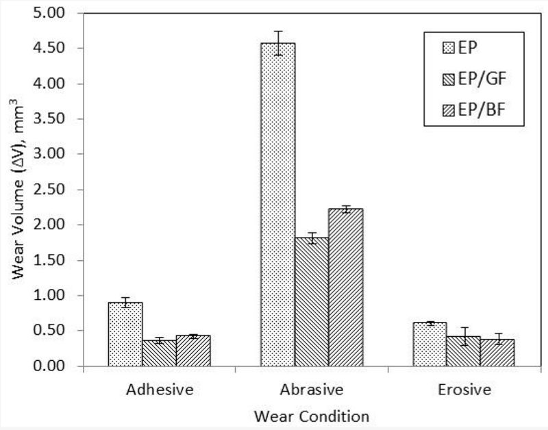 Understanding Wear Characteristics Of Basalt Fiber Reinforced Polymers