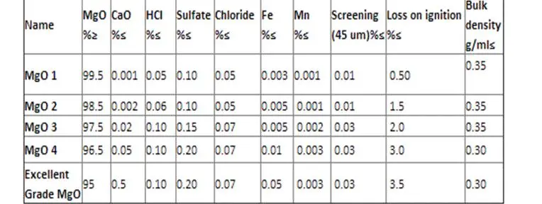 Magnesium Oxide For Tires