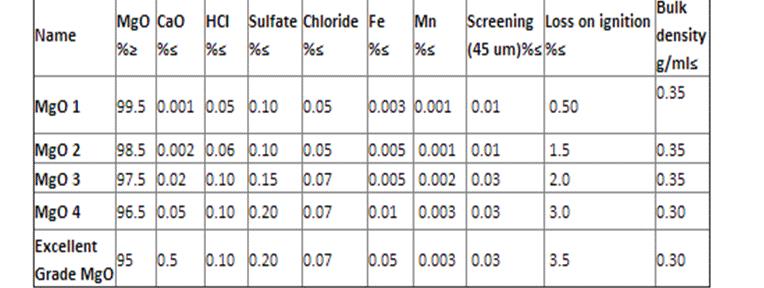 Magnesium Oxide For Tires