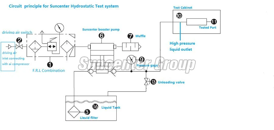 Hydrostatic Test Pump with Round Chart Recorder