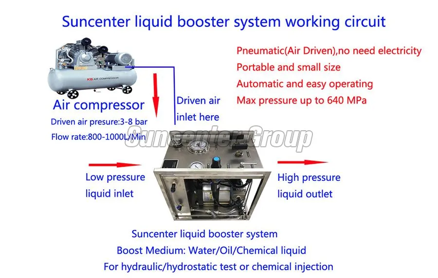 Hydrostatic Pressure Test Equipment
