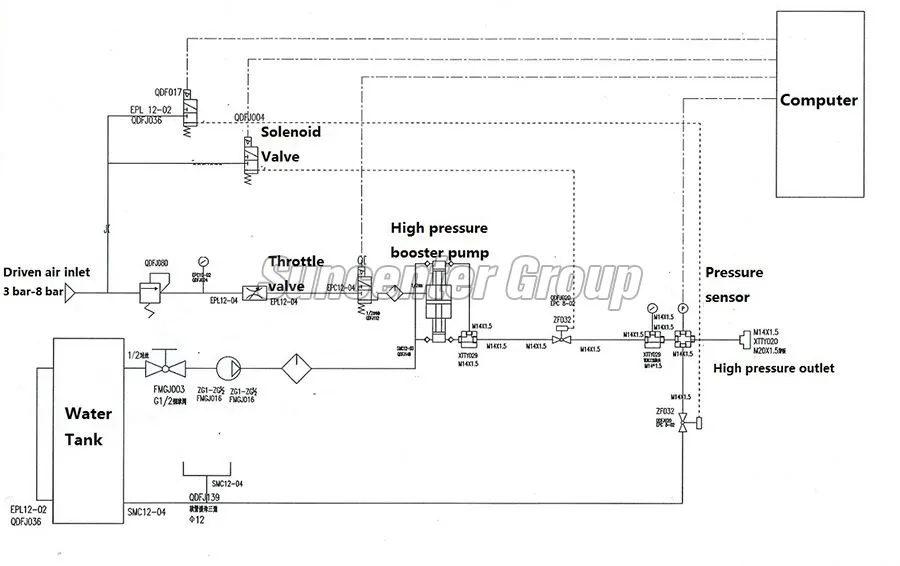 Burst Test Equipment, Burst Testing Equipment