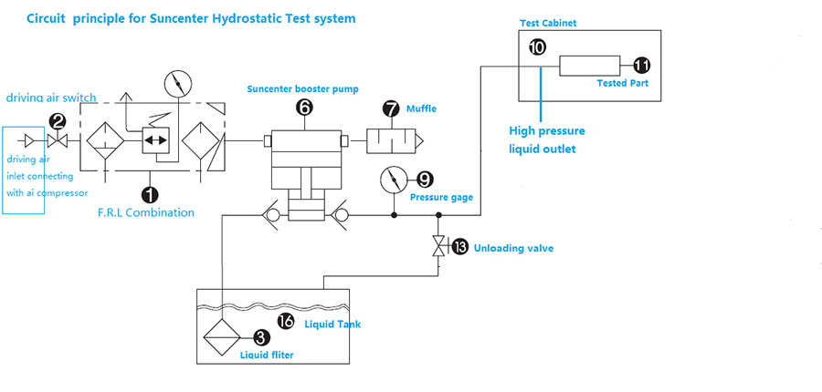 Hydrostatic Test Pump with Round Chart Recorder