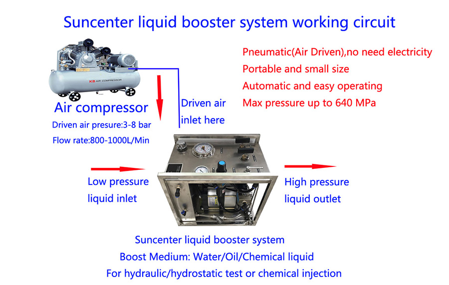 Hydrostatic Test Pump with Round Chart Recorder