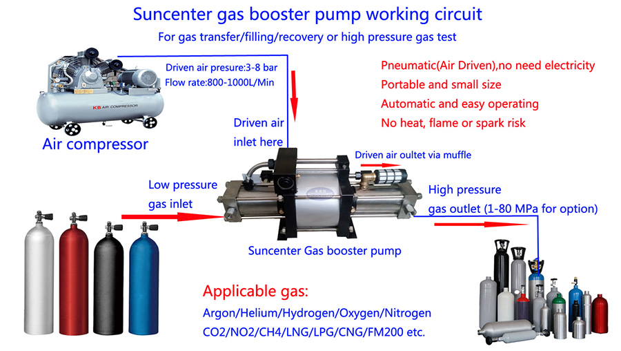 DGA100 Model Gas Booster Pump with Max 800 Bar Outlet Pressure