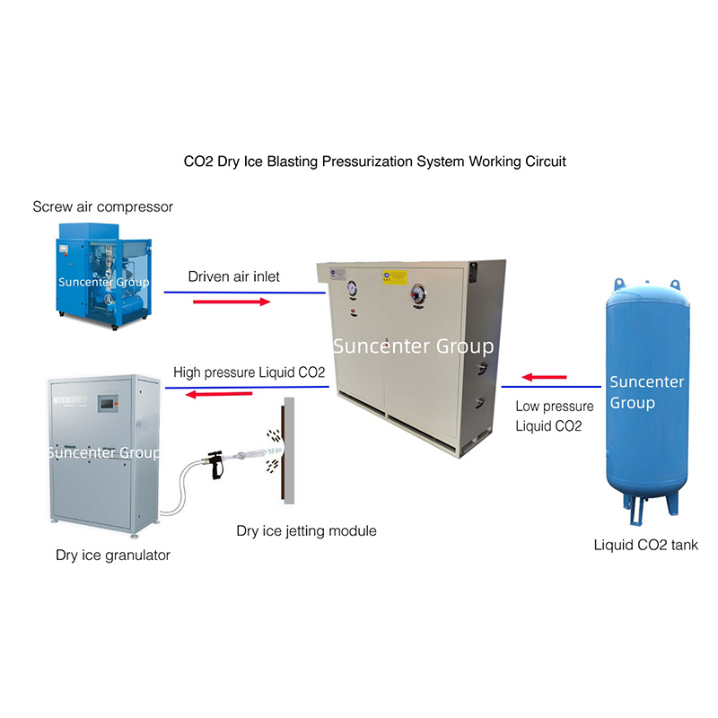 CO2 pressurization system for dry ice cleaning equipment