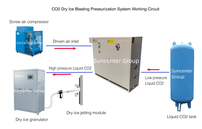 CO2 pressurization system for dry ice cleaning equipment