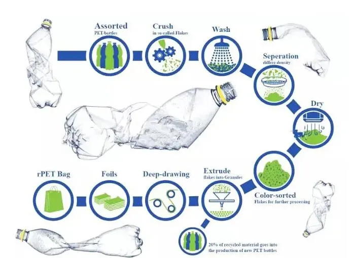 RPET Bag Production Process