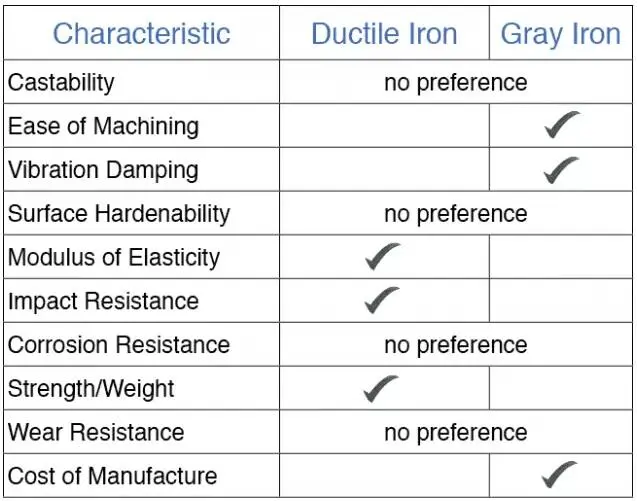 The Differences Between Ductile Iron and Gray Iron Castings