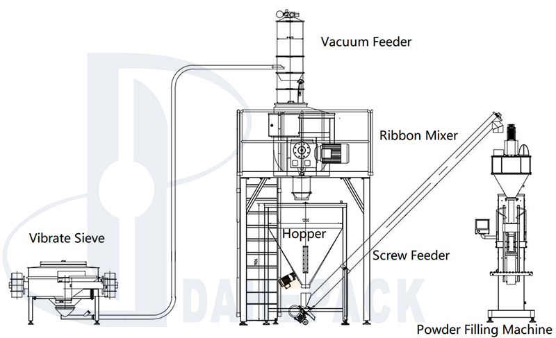 Powder mixing and filling system