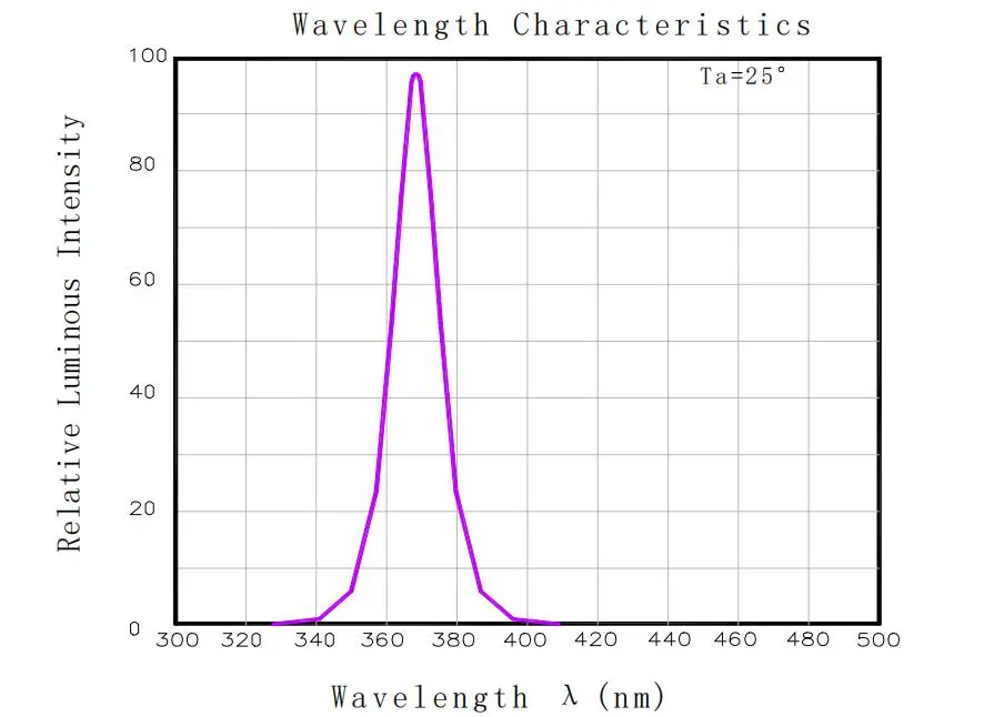 12W Ultraviolet 365nm UV LED Emitter