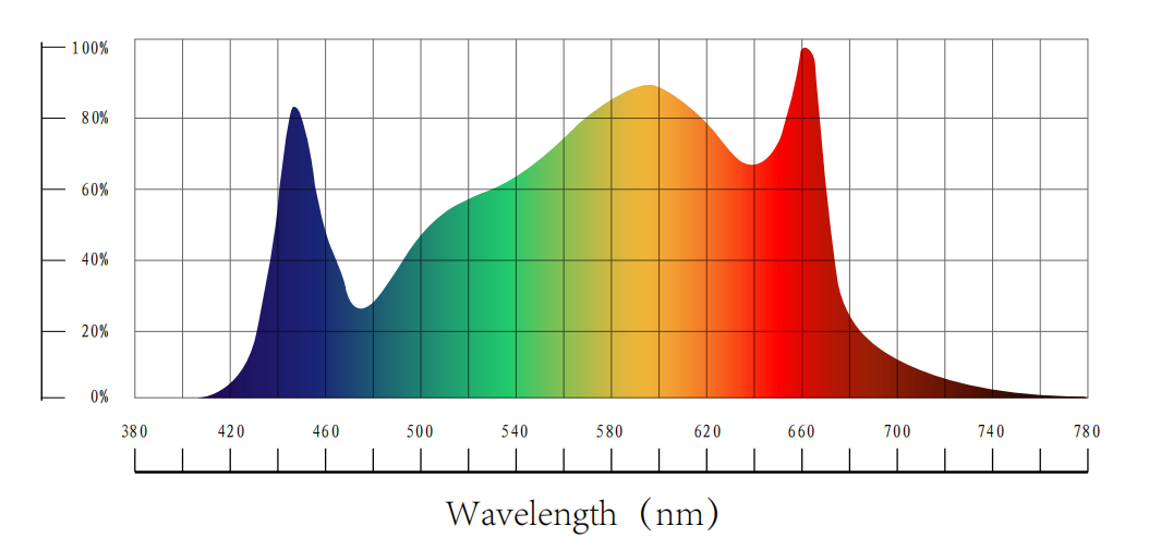 Horticulture LED Grow Light Buyer's Guide Checklist