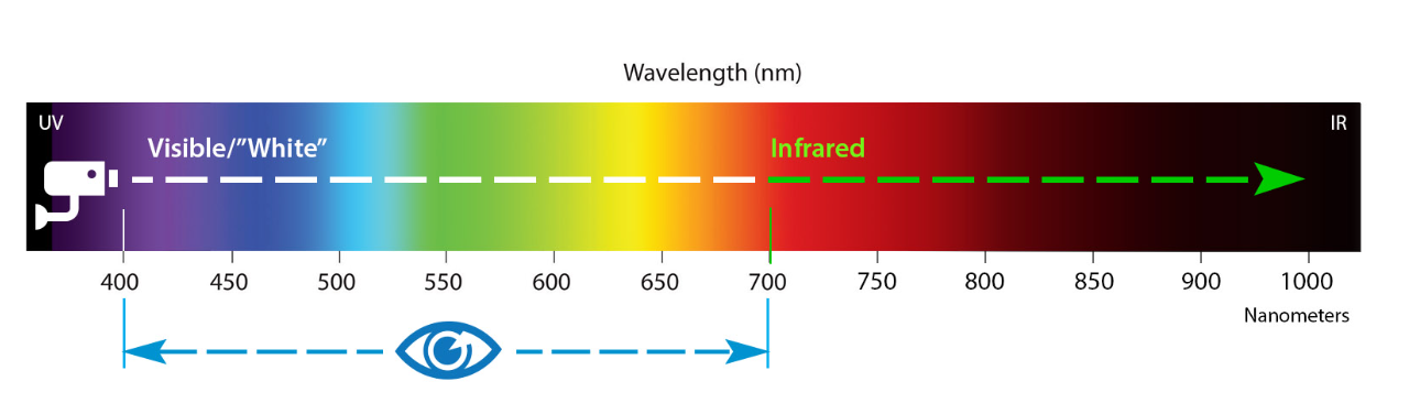 Wavelength