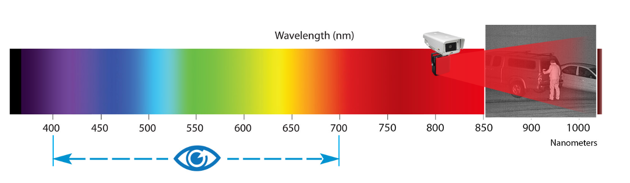 Wavelength