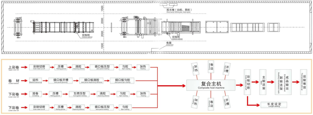 EPS/ROCK-WOOL INTERIOR COLORED STEEL SANDWICH PANEL PRODUCTION LINE