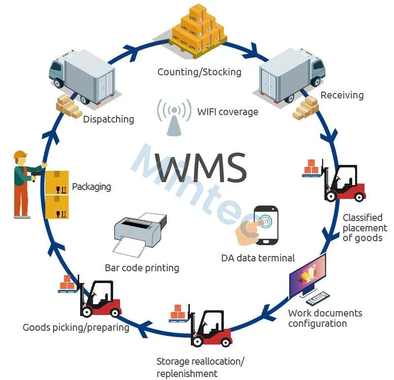 WMS Intelligent Warehouse Management