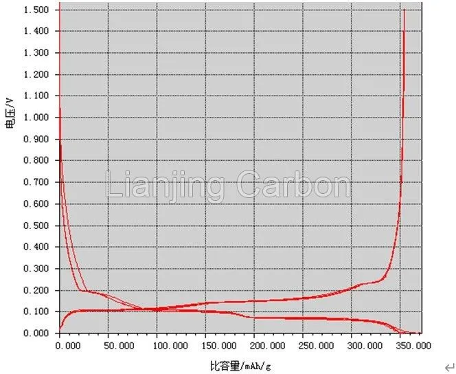 Lithium-Ion Battery Anode Material XKT-S2D