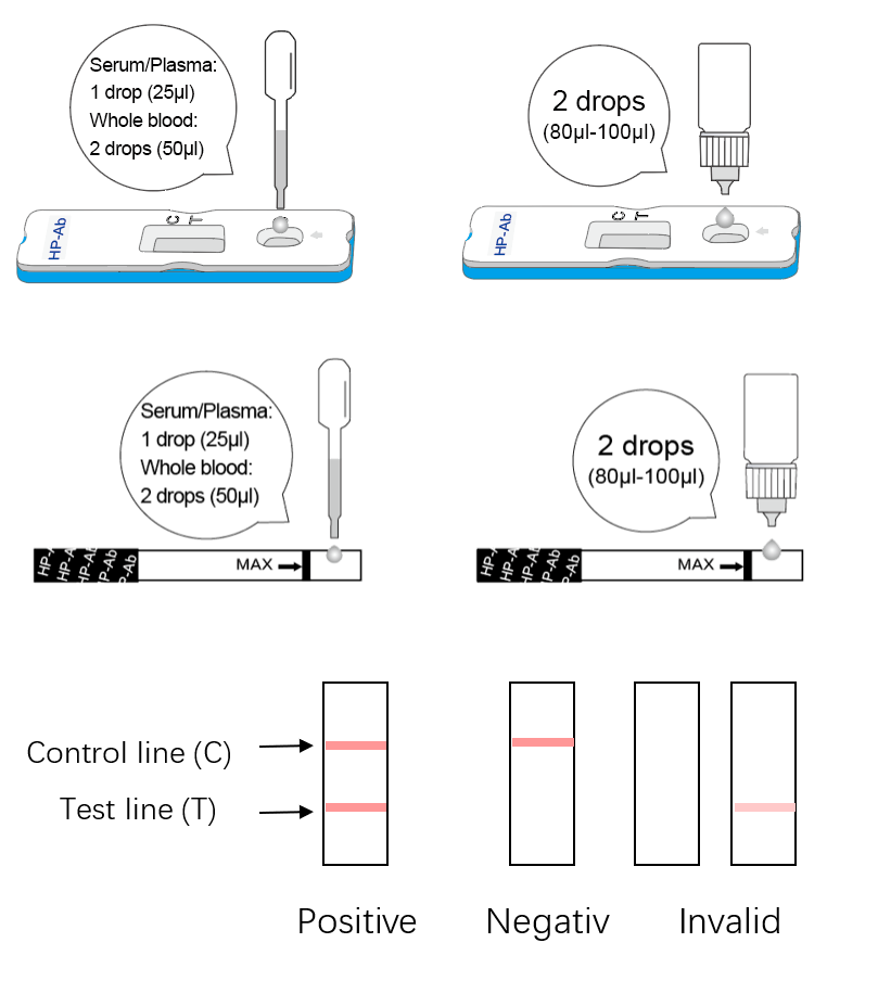 ACCU-TELL® H. pylori IgG/IgM/IgA Cassette/Strip (Whole Blood/Serum/Plasma)