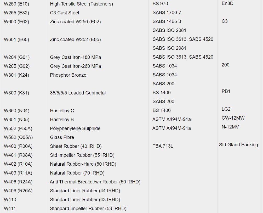 Standard Slurry Pump Material Codes