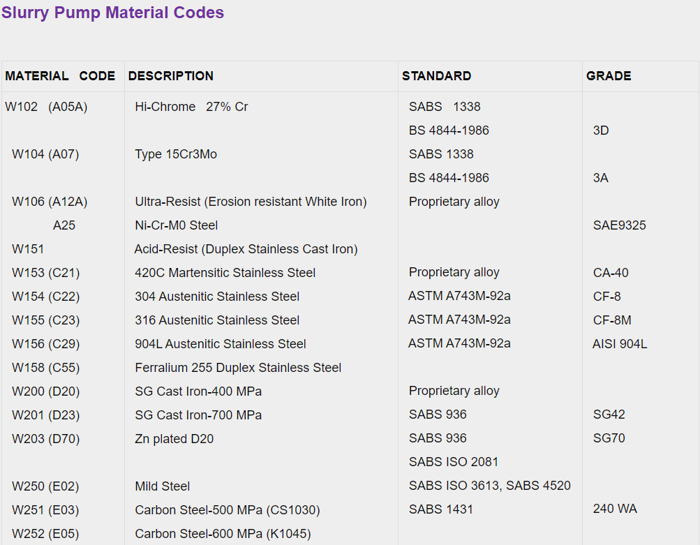 Standard Slurry Pump Material Codes