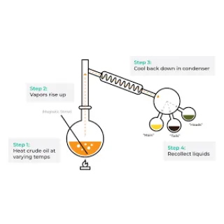 The short path distillation procedure does not use solvents like other methods, as it instead uses a built-in heating system to melt cannabinoid elements for separation purposes.