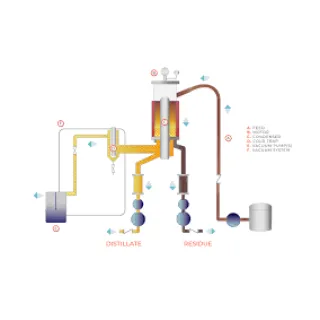 The advantages of short path distillation are numerous for both consumers and producers.