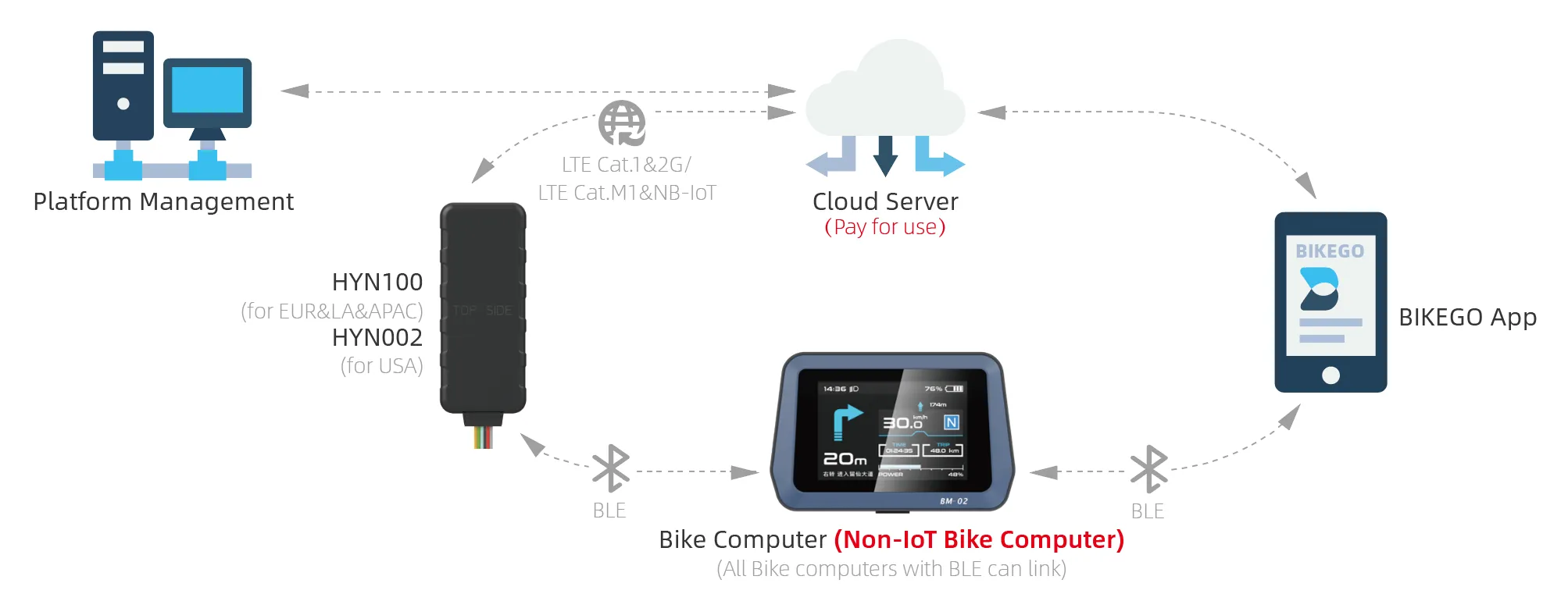 IoT Solution For E-Bike