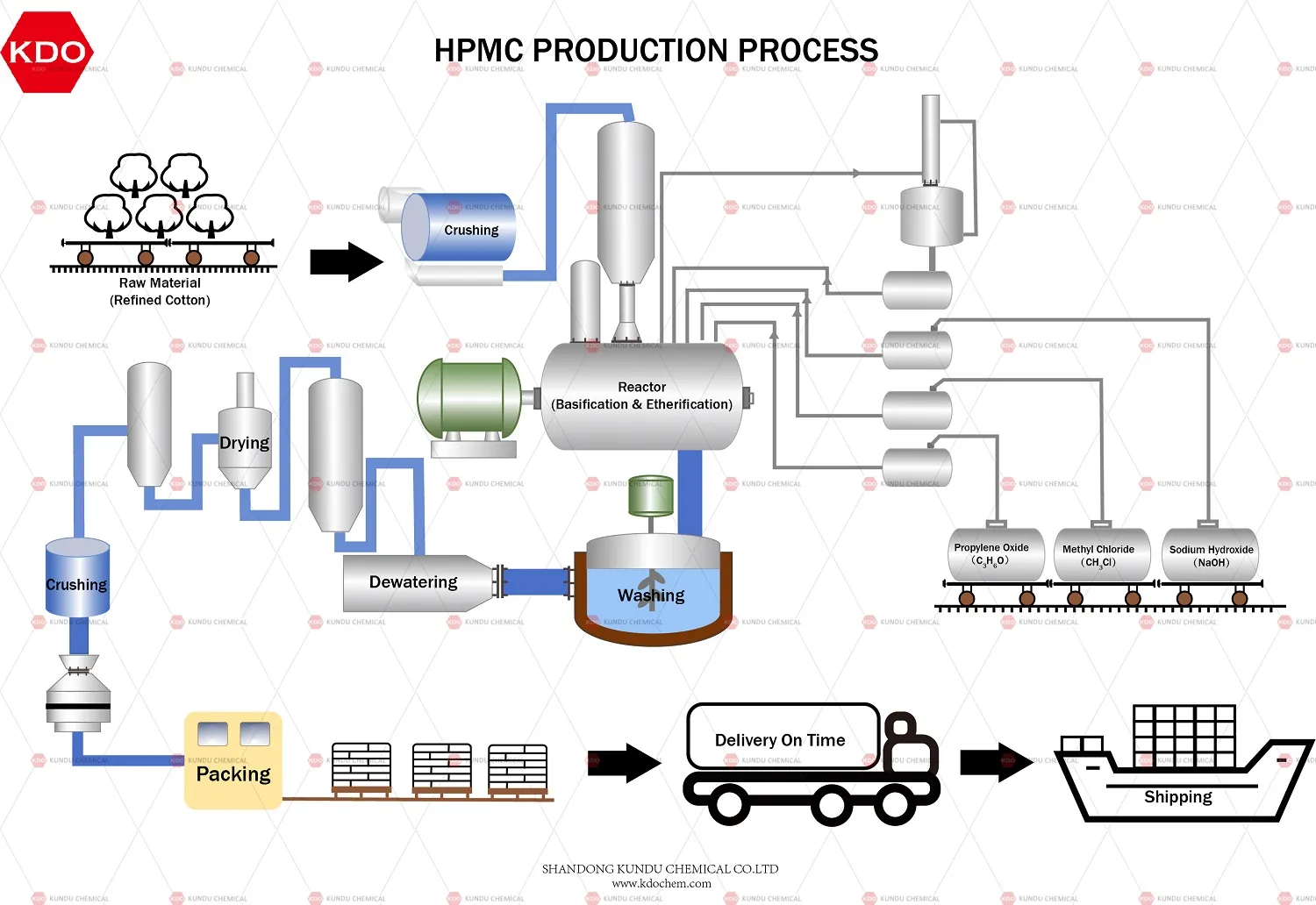 Cellulose Ether Manufacturing Process