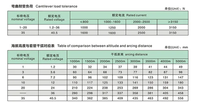 Transformer Bushing