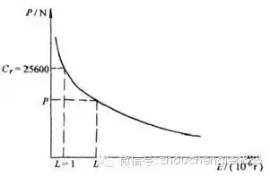 Calculation formula and method of bearing life