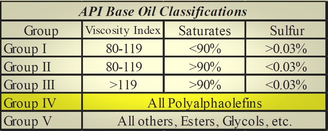 Understanding API Base Oil Classification: Groups I-V