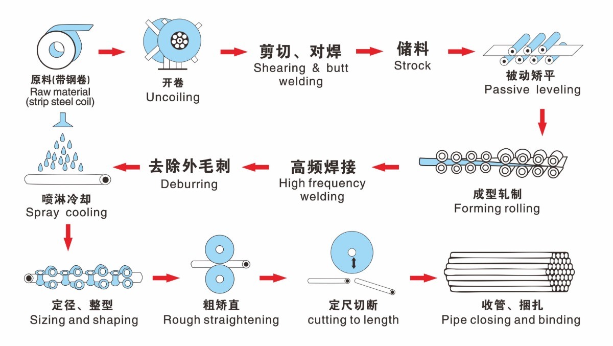 ERW Tube Mill from China