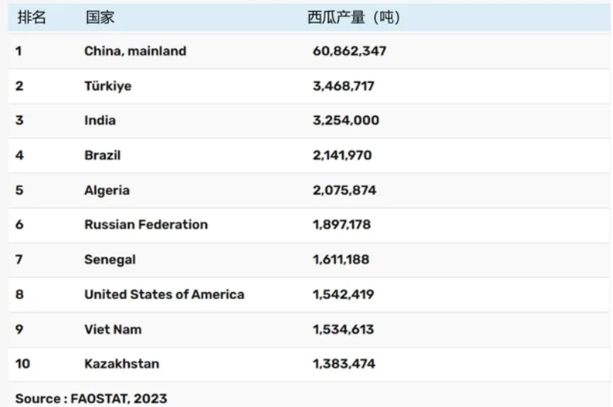 From the perspective of producing countries, the world's top 10 ...