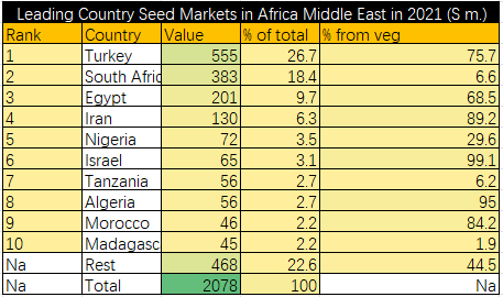 Africa and Middle East Seed Market Overview