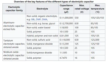 Types and features of electrolytic capacitors