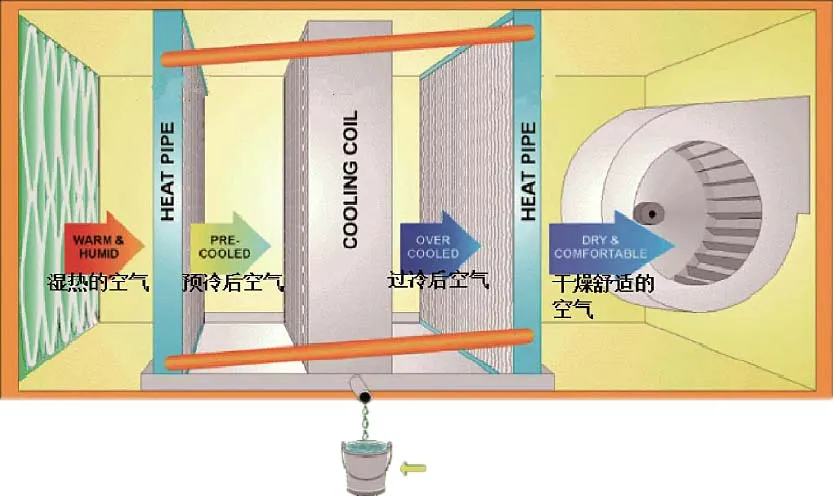 Heat pipe heat exchangers Heat pipe heat exchangers