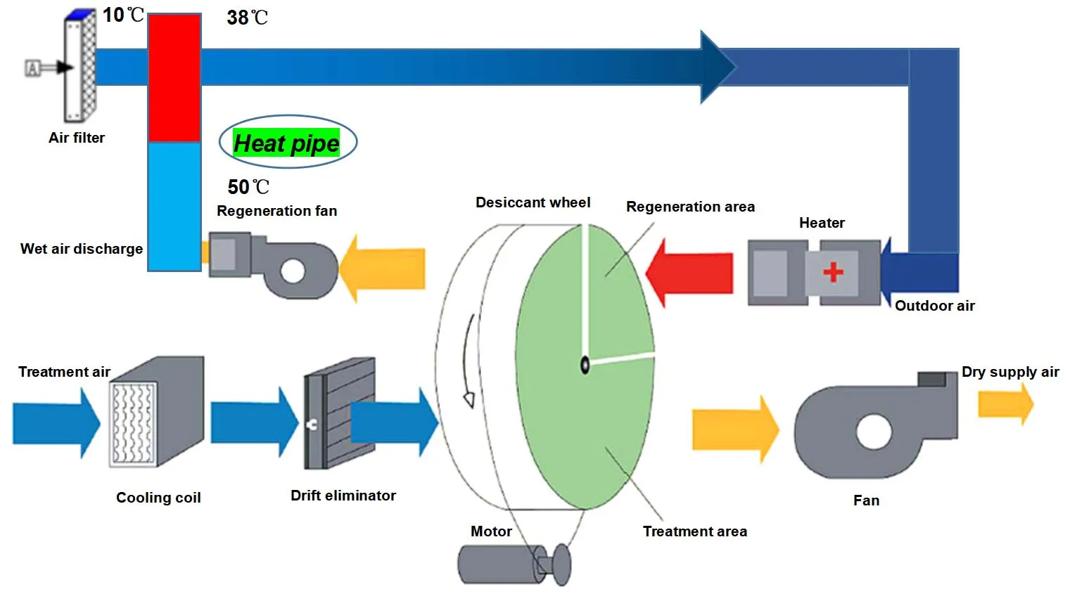 Energy-saving Application of 3D Heat Pipe in Rotary Desiccant Dehumidifier