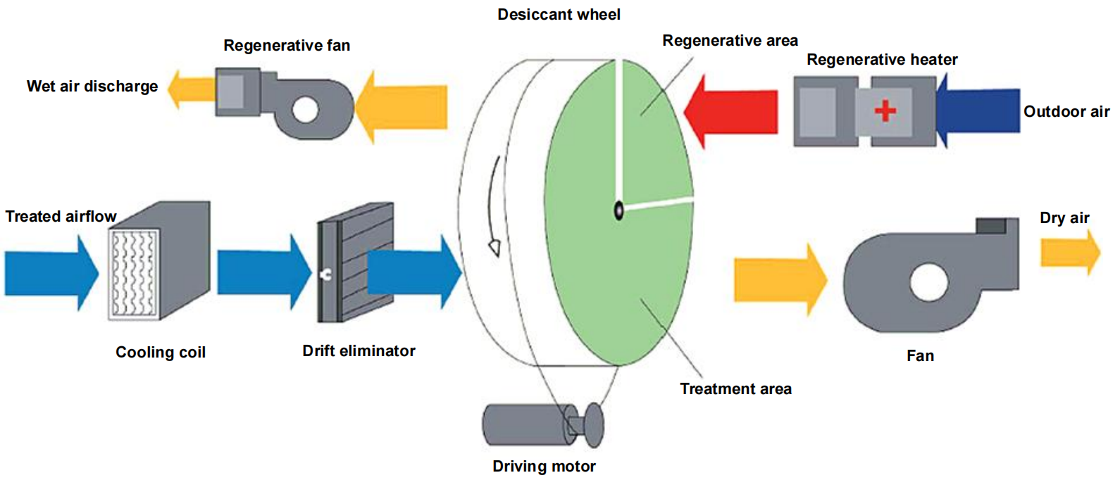 Advantages of desiccant rotor dehumidifier compared with compressor dehumidifier