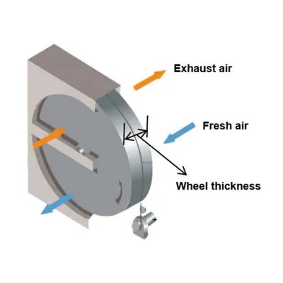 Energy recovery wheel (Rotary heat exchanger) from China Shanghai