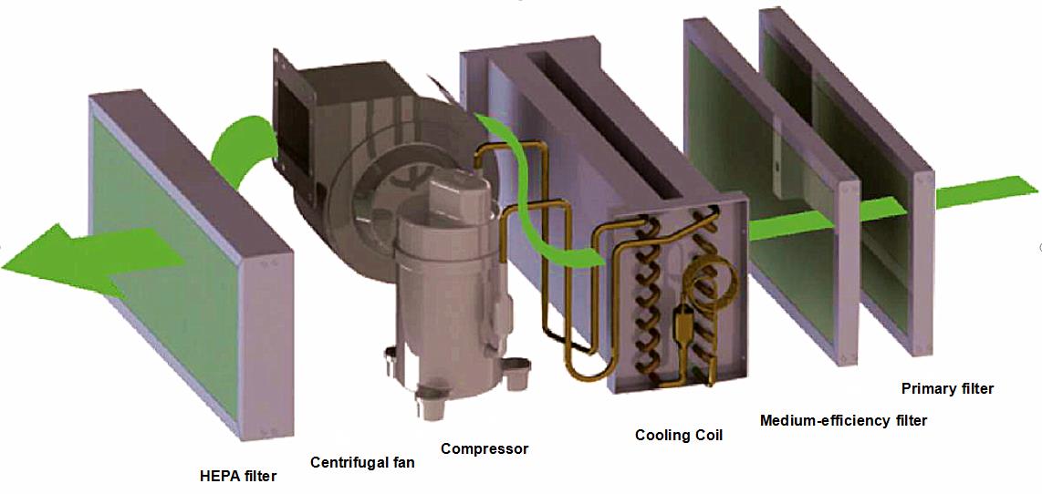 DHMB Mixing Air Bidirectional Flow Dehumidifier Unit