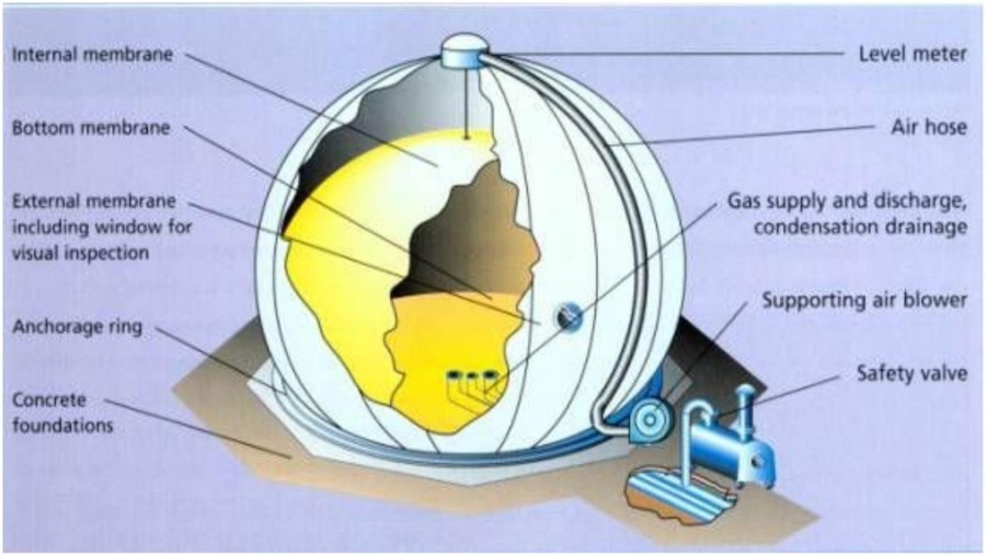 Double Membrane Biogas Holder