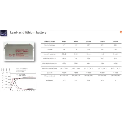 Solar Battery-different types