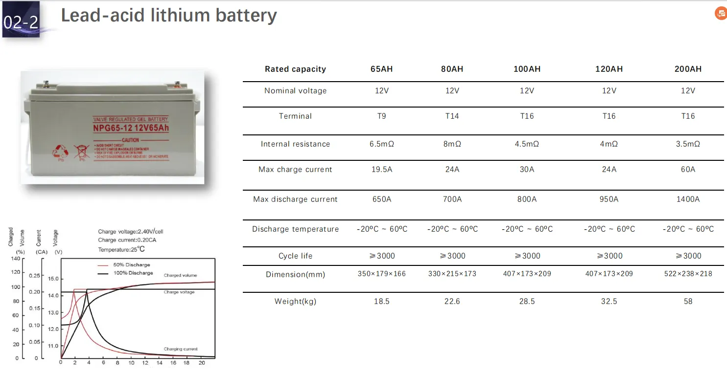 Solar Battery-different types