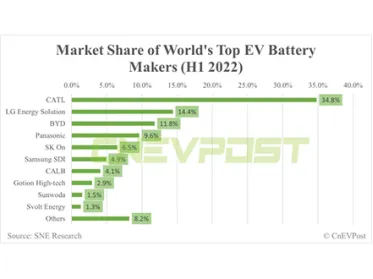 CATL Holds 34.8% of Global Power Battery Market Share in H1