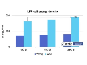 5 Key Routes to Better Li-Ion Batteries, Discussed by IDTechEx